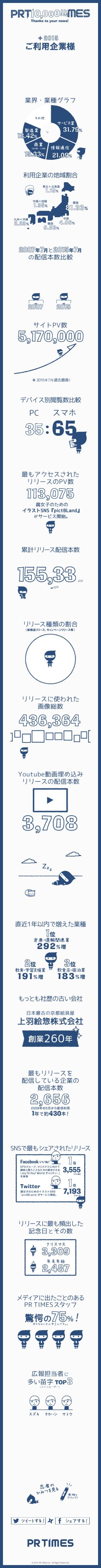 PR TIMESのスクリーンショット（SP）